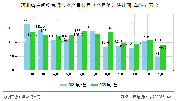 河北省房间空气调节器产量分月(当月值)统计图 河北省房间空气调节器产量分月(当月值)统计图