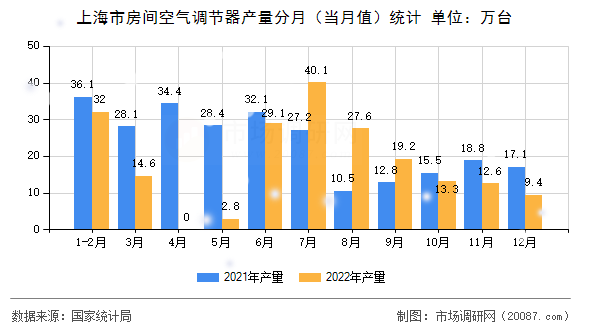 上海市房间空气调节器产量分月(当月值)统计 上海市房间空气调节器产量分月(当月值)统计