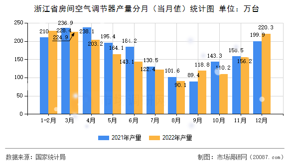 浙江省房间空气调节器产量分月（当月值）统计图