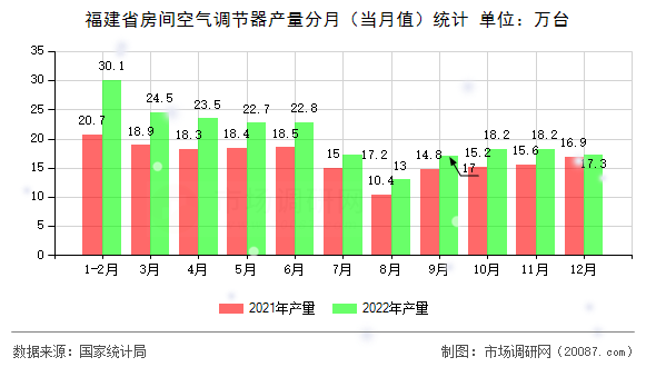 福建省房间空气调节器产量分月（当月值）统计