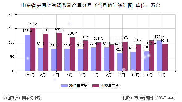 山东省房间空气调节器产量分月（当月值）统计图