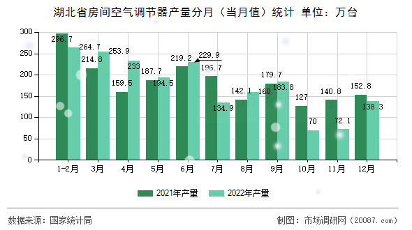 湖北省房间空气调节器产量分月（当月值）统计