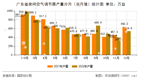 广东省房间空气调节器产量分月（当月值）统计图
