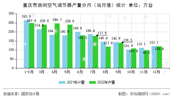 重庆市房间空气调节器产量分月（当月值）统计
