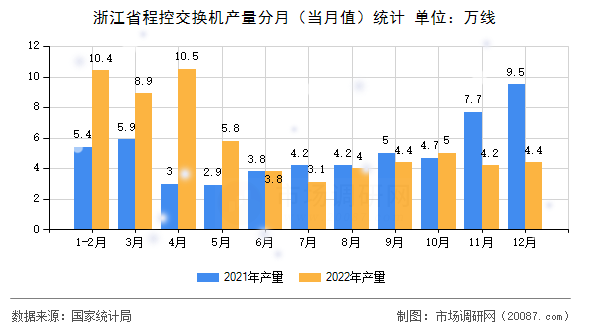 浙江省程控交换机产量分月（当月值）统计