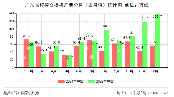 广东省程控交换机产量分月(当月值)统计图 广东省程控交换机产量分月(当月值)统计图