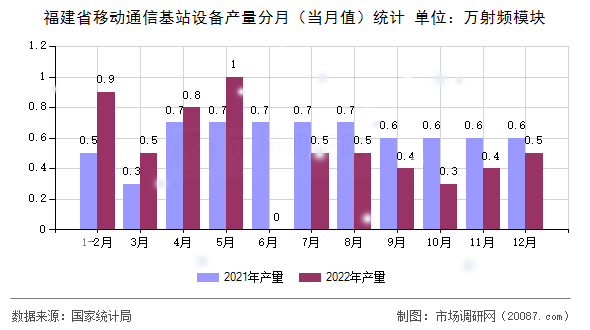 福建省移动通信基站设备产量分月(当月值)统计 福建省移动通信基站设备产量分月(当月值)统计