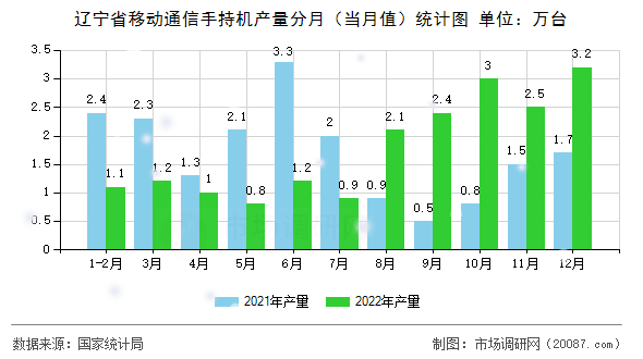 辽宁省移动通信手持机产量分月（当月值）统计图