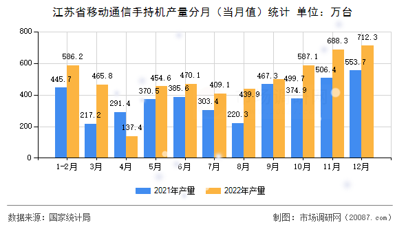 江苏省移动通信手持机产量分月（当月值）统计