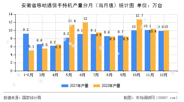 安徽省移动通信手持机产量分月(当月值)统计图 安徽省移动通信手持机产量分月(当月值)统计图