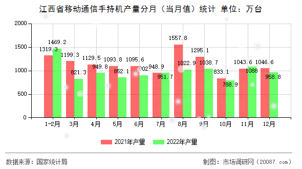 江西省移动通信手持机产量分月(当月值)统计 江西省移动通信手持机产量分月(当月值)统计
