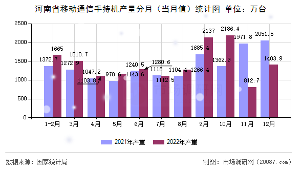 河南省移动通信手持机产量分月（当月值）统计图