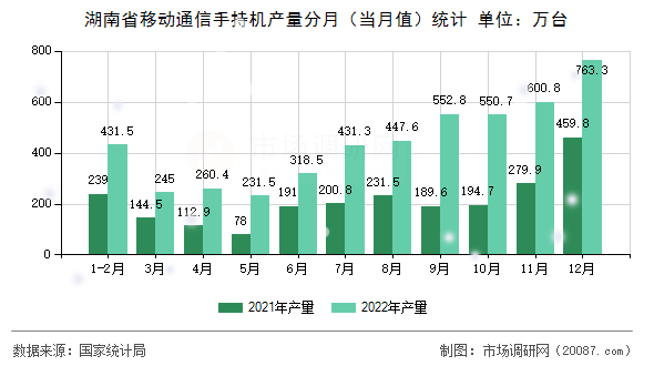 湖南省移动通信手持机产量分月(当月值)统计 湖南省移动通信手持机产量分月(当月值)统计