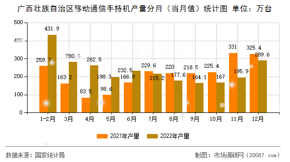 广西壮族自治区移动通信手持机产量分月（当月值）统计图