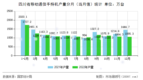 四川省移动通信手持机产量分月（当月值）统计