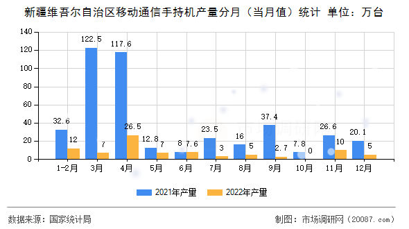 新疆维吾尔自治区移动通信手持机产量分月（当月值）统计