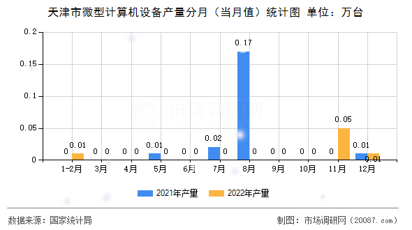 天津市微型计算机设备产量分月（当月值）统计图