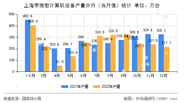 上海市微型计算机设备产量分月（当月值）统计
