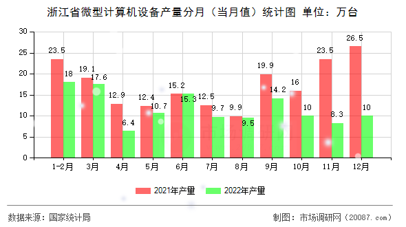 浙江省微型计算机设备产量分月(当月值)统计图 浙江省微型计算机设备产量分月(当月值)统计图