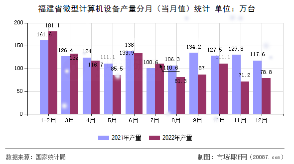 福建省微型计算机设备产量分月（当月值）统计