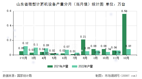 山东省微型计算机设备产量分月（当月值）统计图