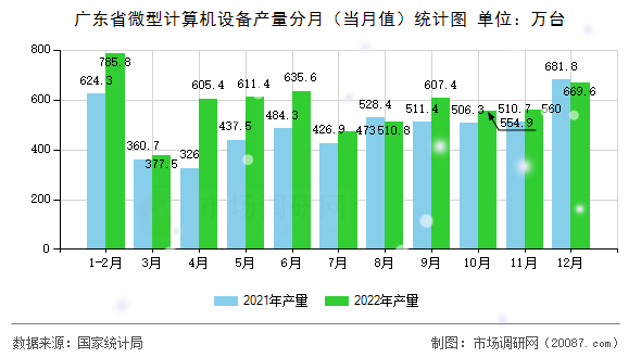 广东省微型计算机设备产量分月(当月值)统计图 广东省微型计算机设备产量分月(当月值)统计图