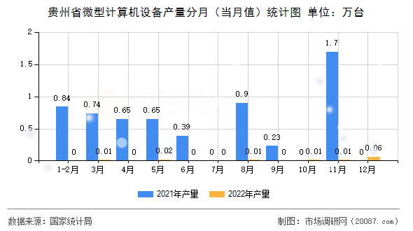 贵州省微型计算机设备产量分月（当月值）统计图