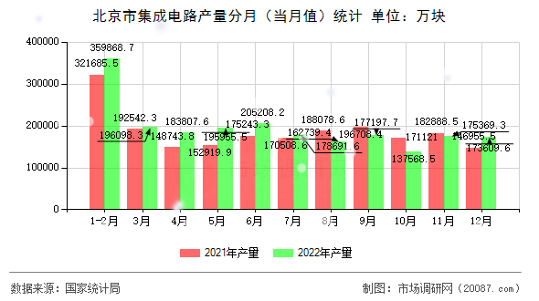 北京市集成电路产量分月(当月值)统计 北京市集成电路产量分月(当月值)统计