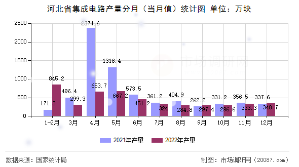 河北省集成电路产量分月（当月值）统计图