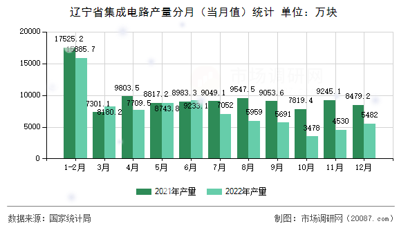 辽宁省集成电路产量分月(当月值)统计 辽宁省集成电路产量分月(当月值)统计