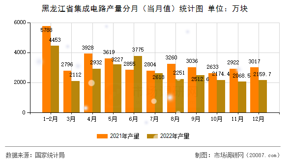 黑龙江省集成电路产量分月(当月值)统计图 黑龙江省集成电路产量分月(当月值)统计图