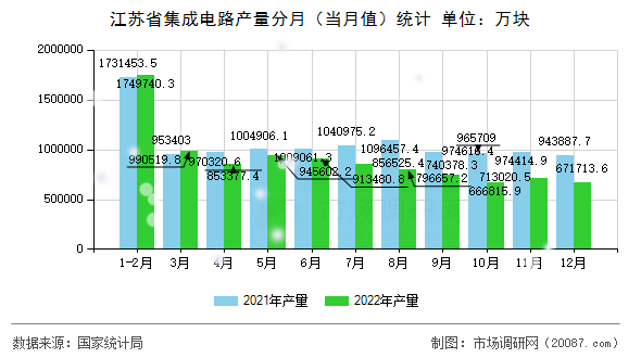 江苏省集成电路产量分月(当月值)统计 江苏省集成电路产量分月(当月值)统计