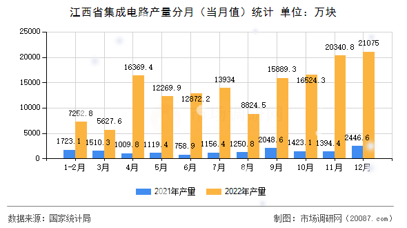 江西省集成电路产量分月(当月值)统计 江西省集成电路产量分月(当月值)统计