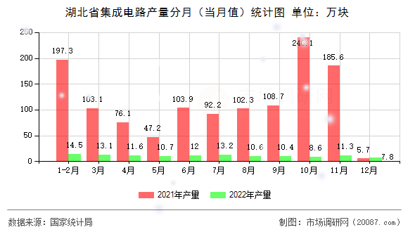 湖北省集成电路产量分月(当月值)统计图 湖北省集成电路产量分月(当月值)统计图