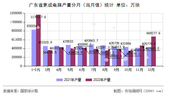 广东省集成电路产量分月（当月值）统计