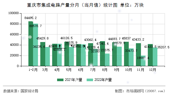 重庆市集成电路产量分月（当月值）统计图