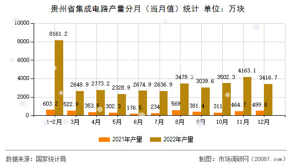 贵州省集成电路产量分月(当月值)统计 贵州省集成电路产量分月(当月值)统计