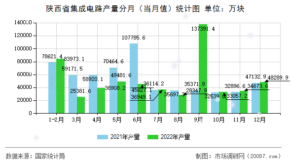 陕西省集成电路产量分月（当月值）统计图
