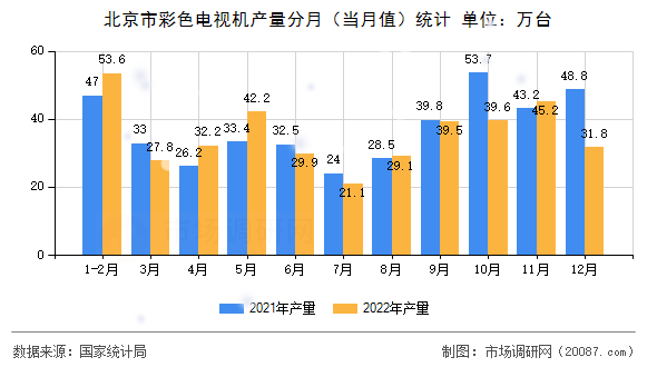 北京市彩色电视机产量分月（当月值）统计