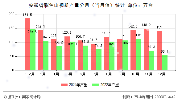 安徽省彩色电视机产量分月（当月值）统计