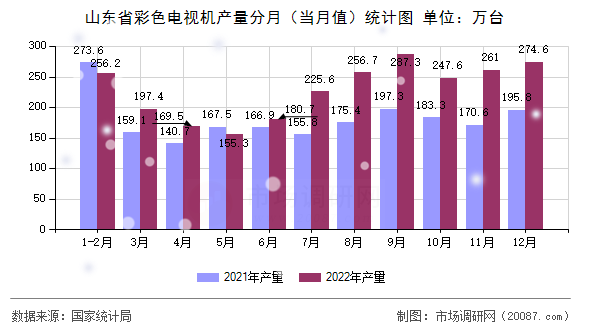 山东省彩色电视机产量分月（当月值）统计图