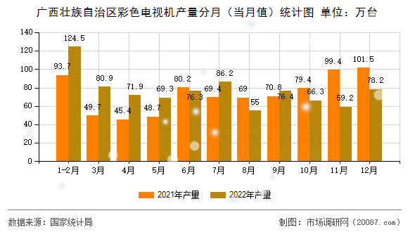 广西壮族自治区彩色电视机产量分月（当月值）统计图