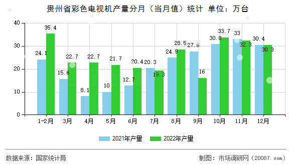 贵州省彩色电视机产量分月(当月值)统计 贵州省彩色电视机产量分月(当月值)统计