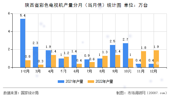 陕西省彩色电视机产量分月（当月值）统计图