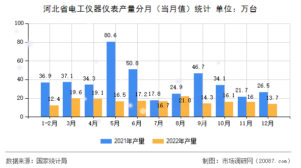 河北省电工仪器仪表产量分月（当月值）统计