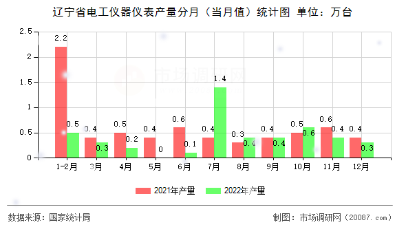 辽宁省电工仪器仪表产量分月（当月值）统计图
