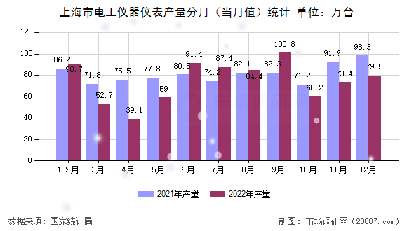 上海市电工仪器仪表产量分月（当月值）统计
