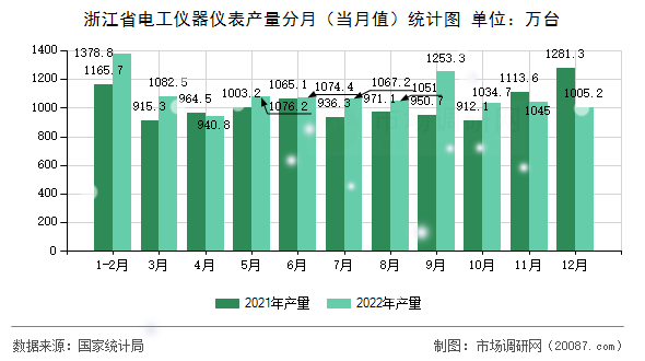 浙江省电工仪器仪表产量分月(当月值)统计图 浙江省电工仪器仪表产量分月(当月值)统计图