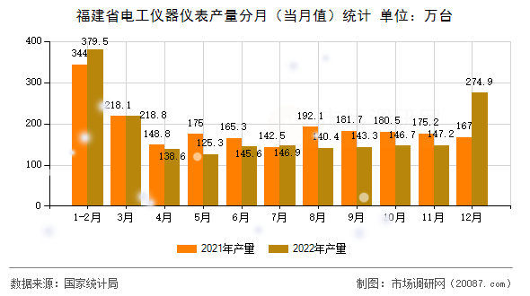 福建省电工仪器仪表产量分月（当月值）统计