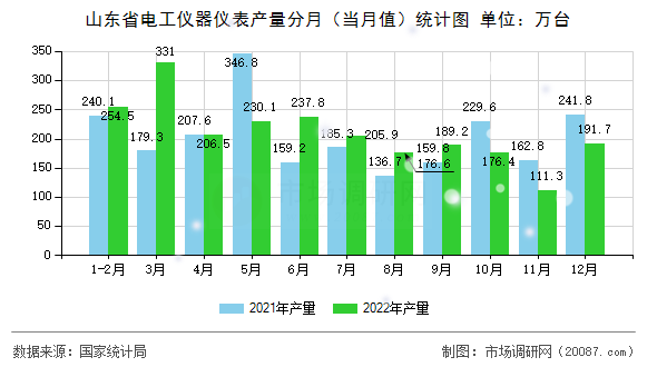 山东省电工仪器仪表产量分月(当月值)统计图 山东省电工仪器仪表产量分月(当月值)统计图